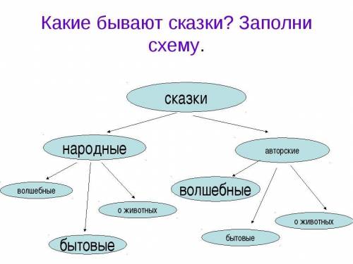 1. Напиши, какие бывают сказки. СКАЗКИ бытовые, ¶¶¶¶¶¶°°¶°¦<¬{^] |^] ¡] ¿] ¿] ¿] ¿]] ¿¿{¿{¿{¿{¿{¿