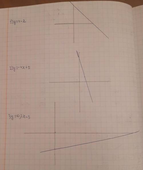 Побудуйте графік функції:1) у = 4 - x;2) у = -4х + 5;3) y = 0,2х - 3.​