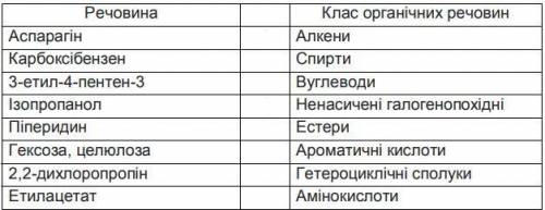 Визначити відповідність речовин класам органічних сполук. Свій вибір поясніть.