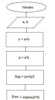 даны 500 чисел определить что больше их среднее арифметическое или произведение. Сделать блок схему