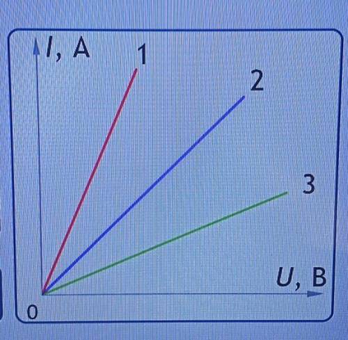 на графике зависимости силы тока от напряжения представлены зависимости I(U) для трёх резисторов соп