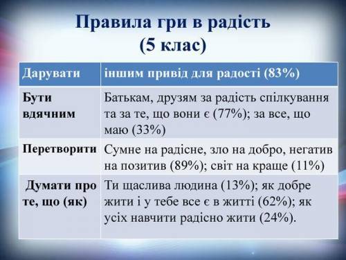 Зарубіжна література. Виписати у таблицю 5 прикладів гри в радість.