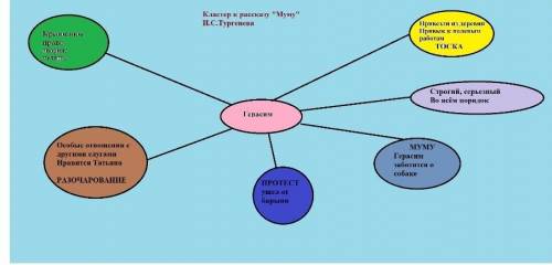 Класстер на тему рассказ муму​
