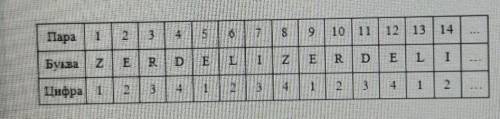 Цифры 1, 2, 3, 4 и буквы Z, Е, R, “D” , “E , Т, расположены в таблице как показа