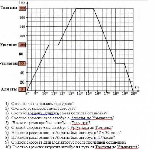 Рассмотри график движения экскурсионного автобуса. ответь на вопросы по графику.