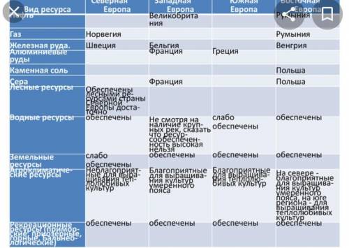 Таблица ЭГП северной Европы