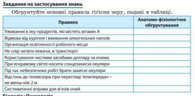 Обгрунтуйте основні правила гігієни зору подані в таблиці.