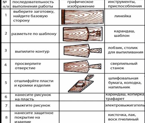 Как технологическая карта тебе выполнить изделие из древесины?