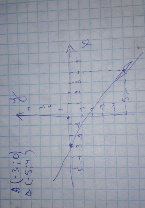 Даны векторы A(-3; 0) и B (-5; 4). Найдите координаты вектора BA.