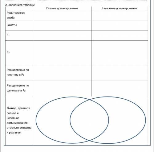 Биология, таблица полного и неполного доминирования​