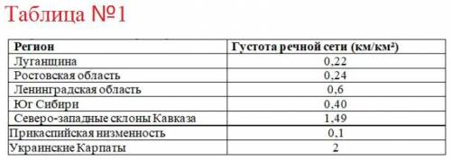 ГЕОГРАФИЯ. Задание 1. Проставьте в схеме номера признаков, соответствующих видам поверхностных вод: