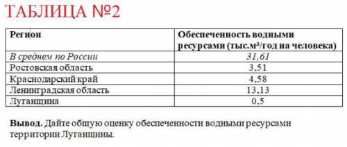 ГЕОГРАФИЯ. Задание 1. Проставьте в схеме номера признаков, соответствующих видам поверхностных вод: