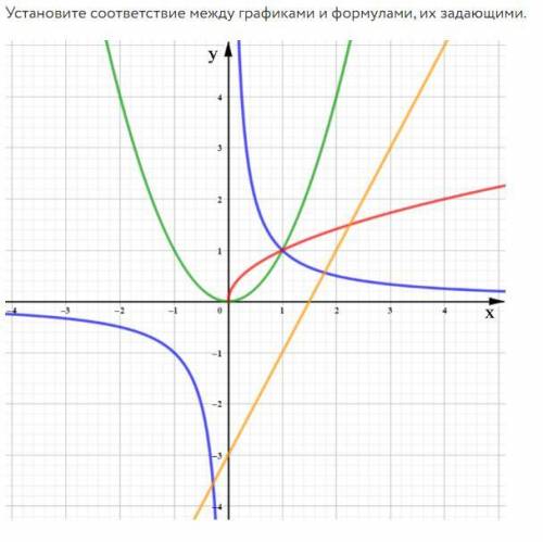 Установите соответствие между графиками и формулами, их задающими.