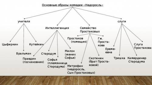 Составить кластер по Простоковой Недросль