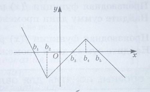 На рисунке 56, дан график производной функции y = f(x). С графика определите промежутки: а) возраста