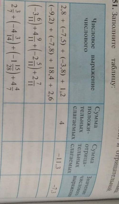 Числовое выражение Сумма положительных слагаемыхСумма отрицательных слагаемых Значение числовоговыро