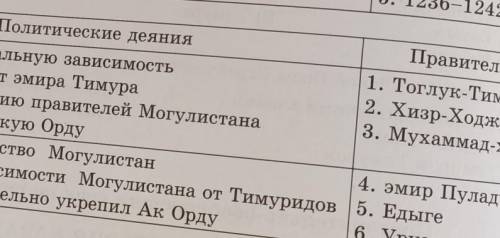 Правители 1. Тоглук-Тимур2. Хизр-Ходжа3. Мухаммад-хан2.Политические деянияА) признал вассальную зави