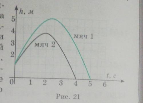 Два мяча подбросили вертикально вверх, и они упали на землю. На рисунке 21 изображены графики зависи