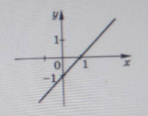 3. На рисунке изображен график одной из следующих зависимостей:а) у = 3 - х;б)у = 5 + x;в) у = х — 1