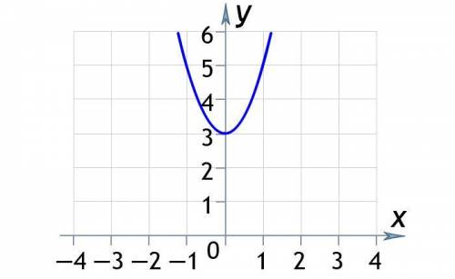 Напишите уравнение функции, график которой изображён на рисунке.