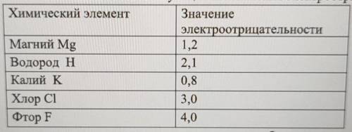 ХИМИЯ а) Между какими химическими элементами возможно образование ковалентной Полярной связи Приведи