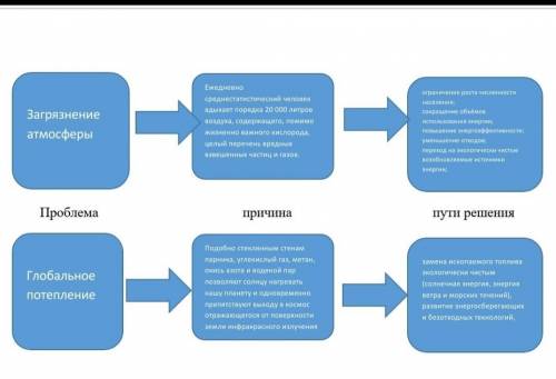 Укажите две экологические проблемы и предложите пути их решения. ​