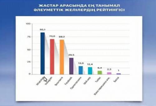 Берілген сызбамен танысыңыз . Сызбаға тақырып қойыңыз . Сызба бойынша нақты 3-4 мәліметті іріктеңіз