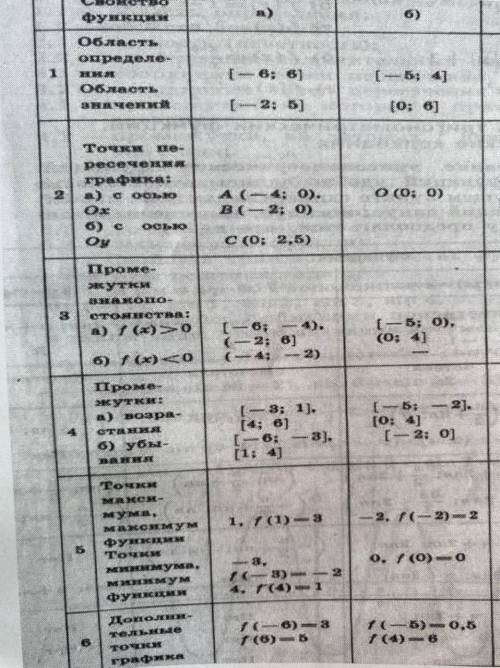 Математика, надо график, вроде, нарисовать(Там 2 варианта: а, б