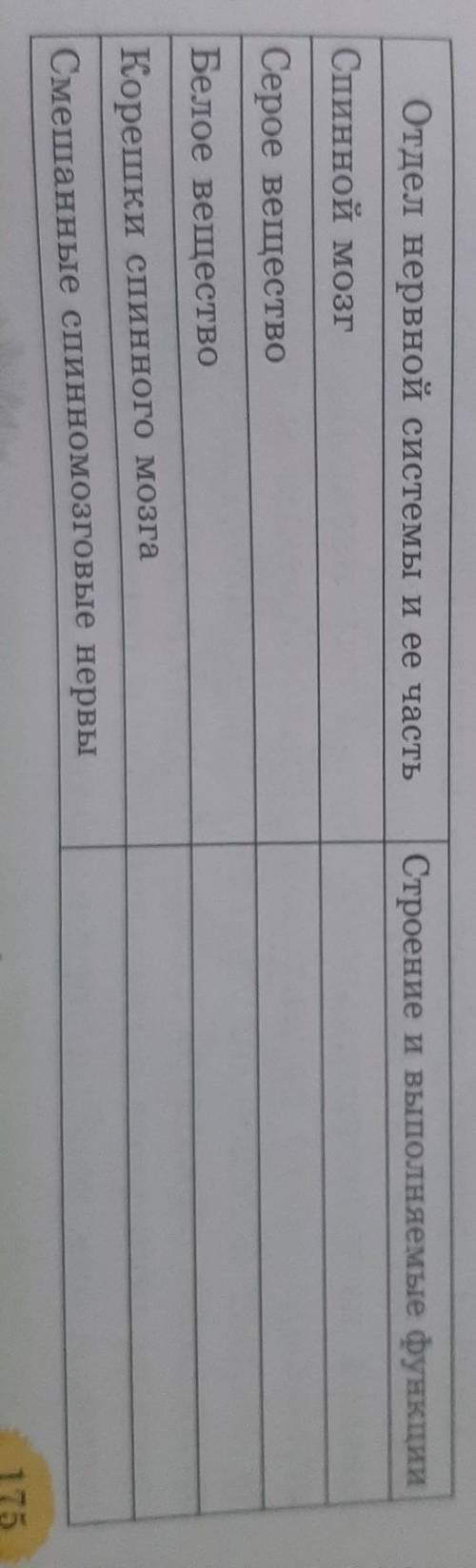 Отдел нервной системы и ее часть Строение и выполняемые функцииСпинной мозгСерое веществоБелое вещес