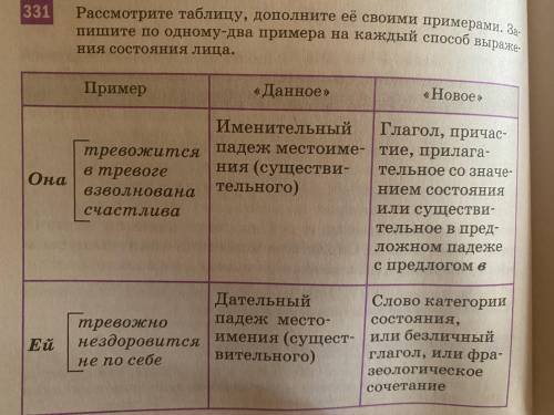 Рассмотрите таблицу .дополните ее своими примерами .запишите по одному -два примера на каждый выраже