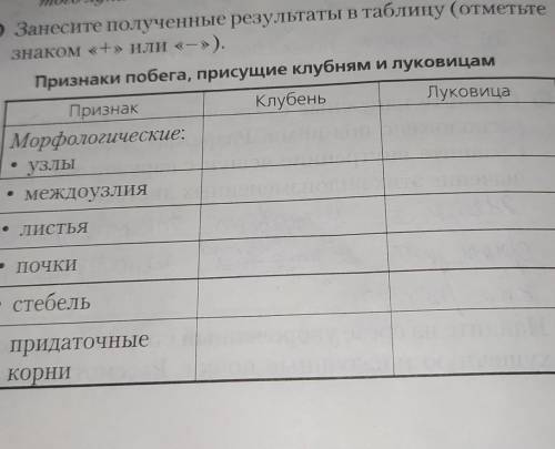 9 Занесите полученные результаты в таблицу (отметьтезнаком «+» или «-»).​