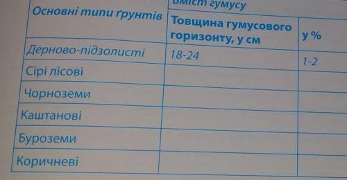 4. Порівняйте грунтові розрізи основних типів грунтів України та іх родючість, використо- вуючи карт