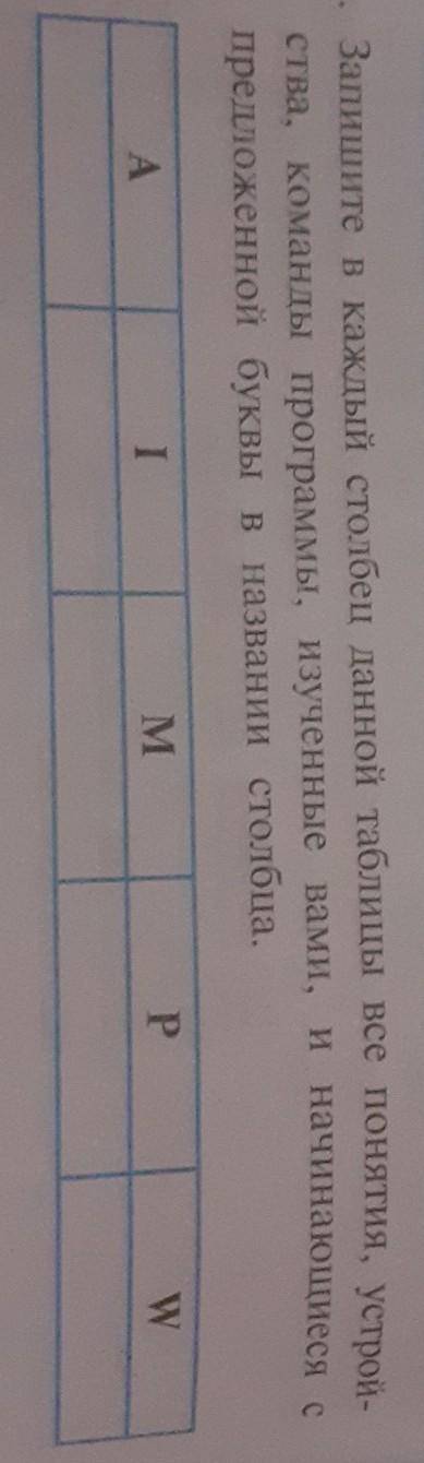 Запишите в каждый столбец данной таблицы все понятия, устройства, команды программы, изученные вами,
