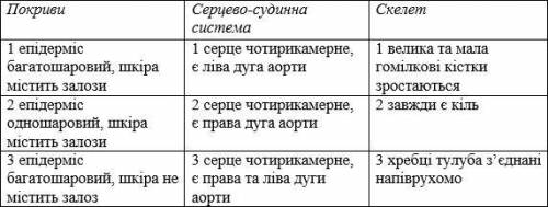 Завдання містить три стовпчики інформації, у кожному з яких вона позначена цифрами. Виберіть із кожн