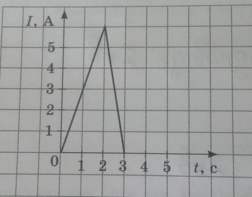 3.4.* За графіком залежності сили струму в провіднику від часу визнач заряд, що про- йшов через пров