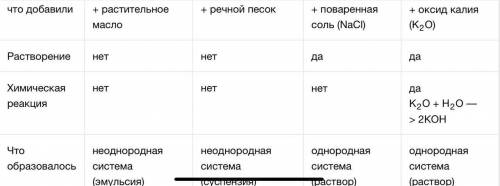 На картинке вам даны вещества, к которым дабавили воду. ответьте на вопросы: – Где произошло раствор