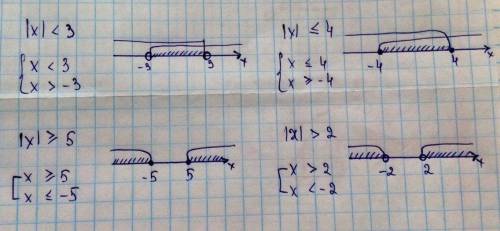1: Изобразите на числовой прямой множество решений неравенства: 1) |х|<52) |х|≤43) |х|≥34) |х|>