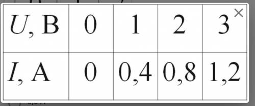 Вопрос В таблице представлены значения для силы тока, проходящего через резистор, в зависимости от н