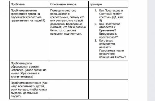 Заполните таблицу. Тема: Недоросль​