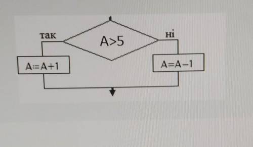 Какой оператор отвечает приведенной блок-схеме? if a>5 : a = a-1else: a = a+1if a<5 : a = a-1e