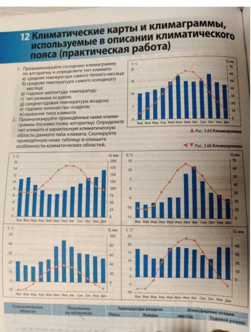 Климатические карты и климаграммы используемые в описании климатического пояса