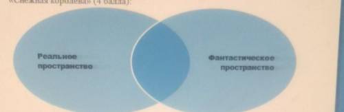 4. Заполните диаграмму «Художественное пространство сказки Гх Андерсена «Снежная королева» ( ):Реаль