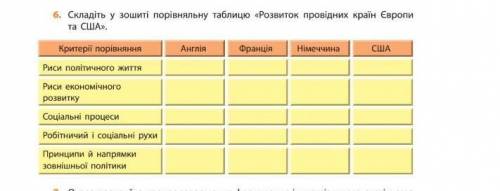 складіть у зошит порівняльну таблицю розвиток провідних країн європи та сша​