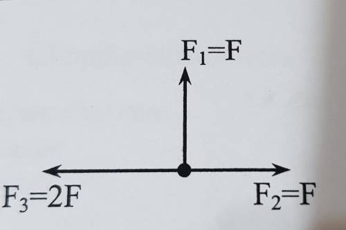 Тело, находящееся в покое, начинает движение под действием трех сил, показанных на рисунке. Какие из