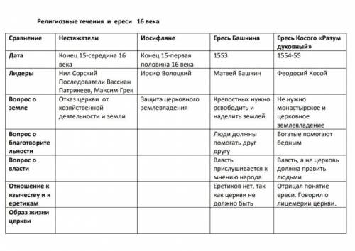 Привет с историей :0 это таблица религиозные течения и ереси в 16 веке, нужно заполнить пропуски.