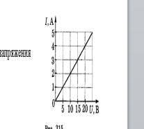 по физике По графику зависимости силы тока от напряжения определите сопротивление проводника.