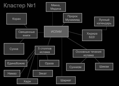 Создайте кластер о мировом религии «Ислам»​