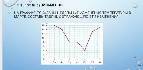 Реши задачу. На графике показаны недельныеизменения дневной температурыв марте. Составь в тетради та