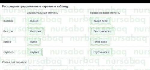 Расположи предлоденые наречия в таблицу высоко правильно я сделала​