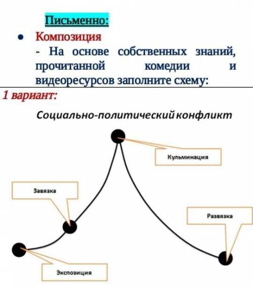 Письменно: Композиция- На основе собственных знаний, прочитанной комедии и видеоресурсов заполните с